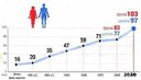 Tavole di Mortalità - Speranza di vita 2021