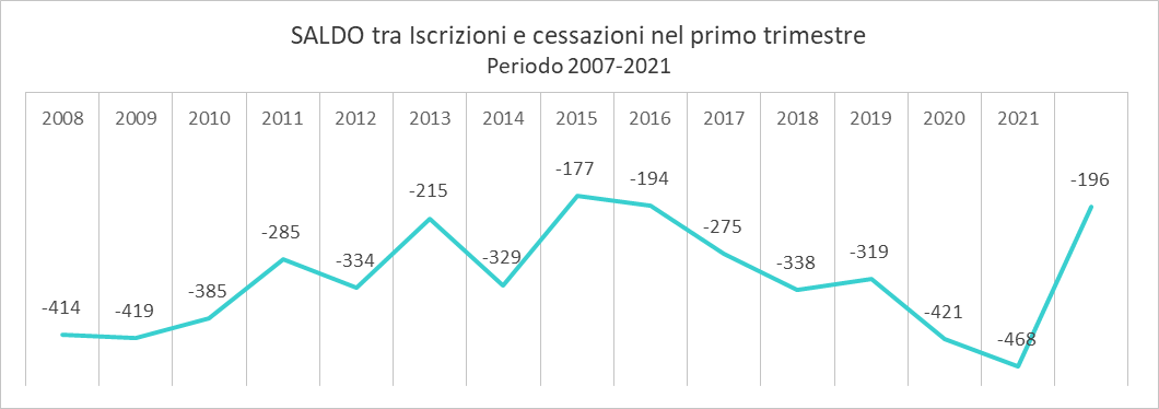 Saldo tra iscrizioni e cessazioni nel primo trimestre , periodo 2007-2021
