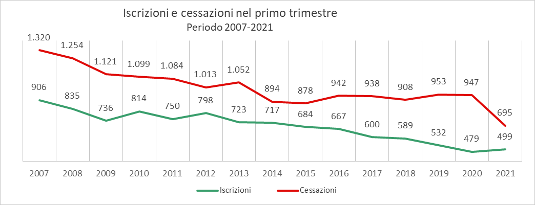 Iscrizioni e cessazioni nel primo trimestre , periodo 2007-2021