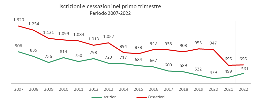 Iscrizioni e cessazioni nel primo trimestre. Periodo 2007-2022