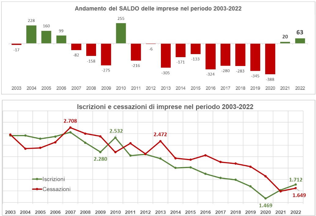Grafici: andamento del saldo delle imprese nel periodo e iscrizioni e cessazioni di imprese nel periodo 2003-2022 